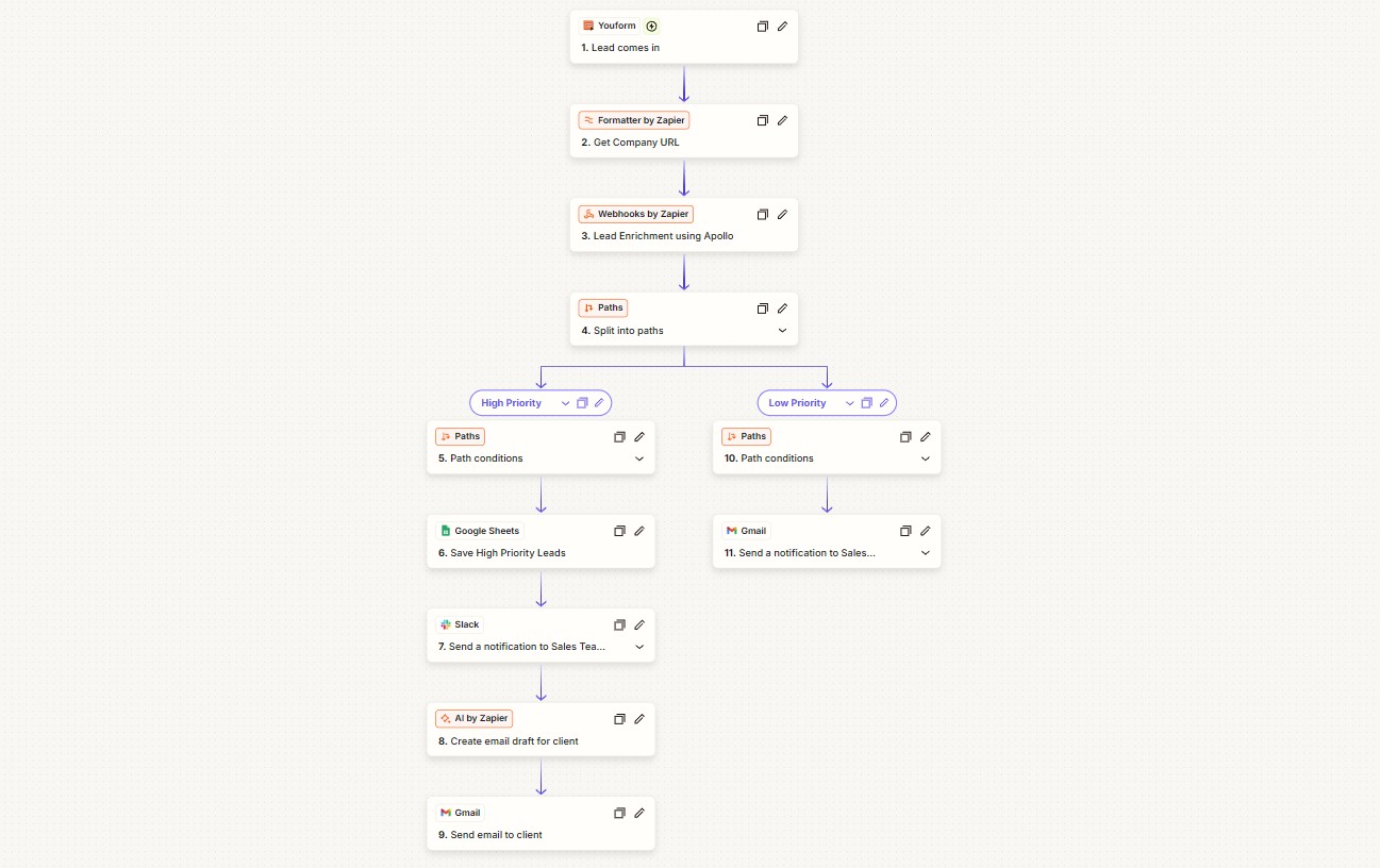 Lead Enrichment & Routing System workflow diagram